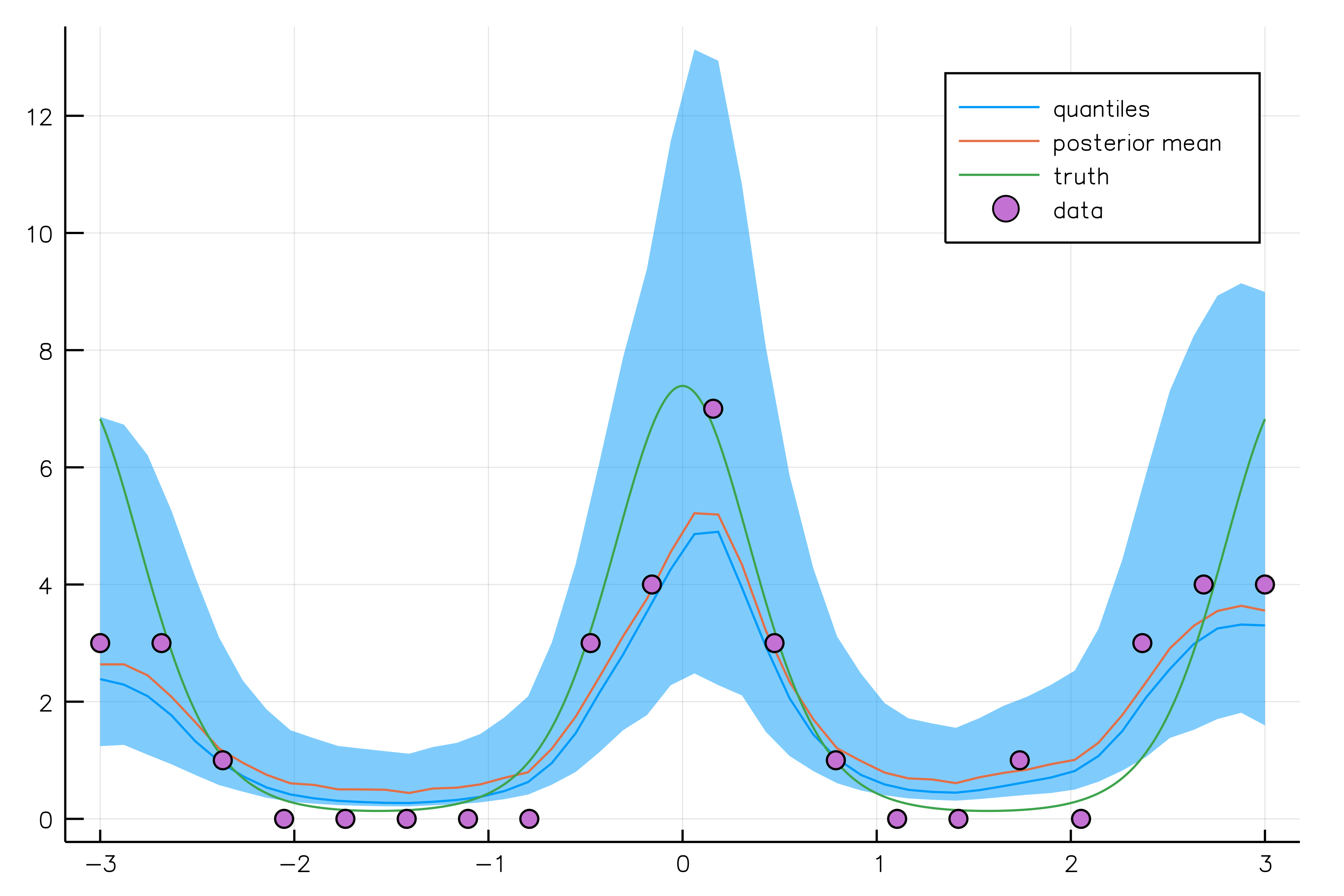 Gaussian Processes in Julia